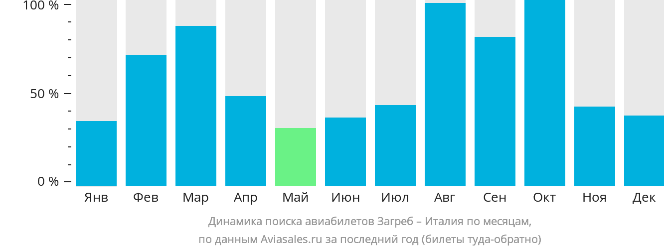 Динамика поиска авиабилетов из Загреба в Италию по месяцам