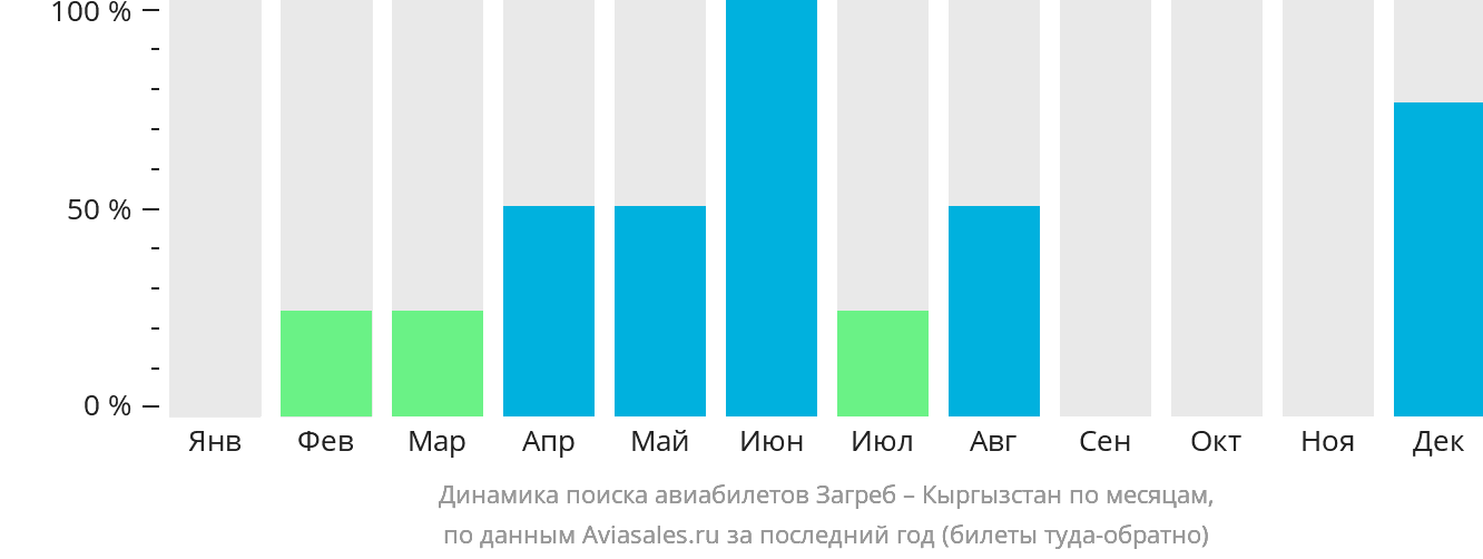 Динамика поиска авиабилетов из Загреба в Кыргызстан по месяцам