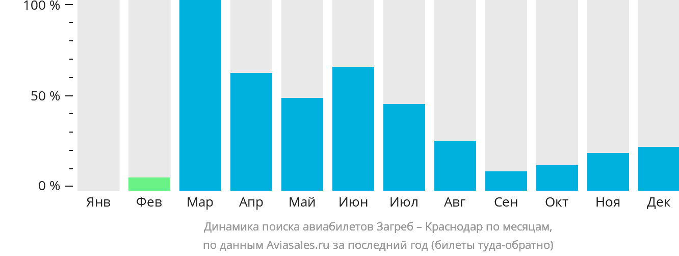 Динамика поиска авиабилетов из Загреба в Краснодар по месяцам