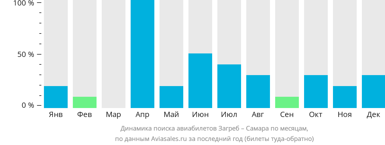 Динамика поиска авиабилетов из Загреба в Самару по месяцам
