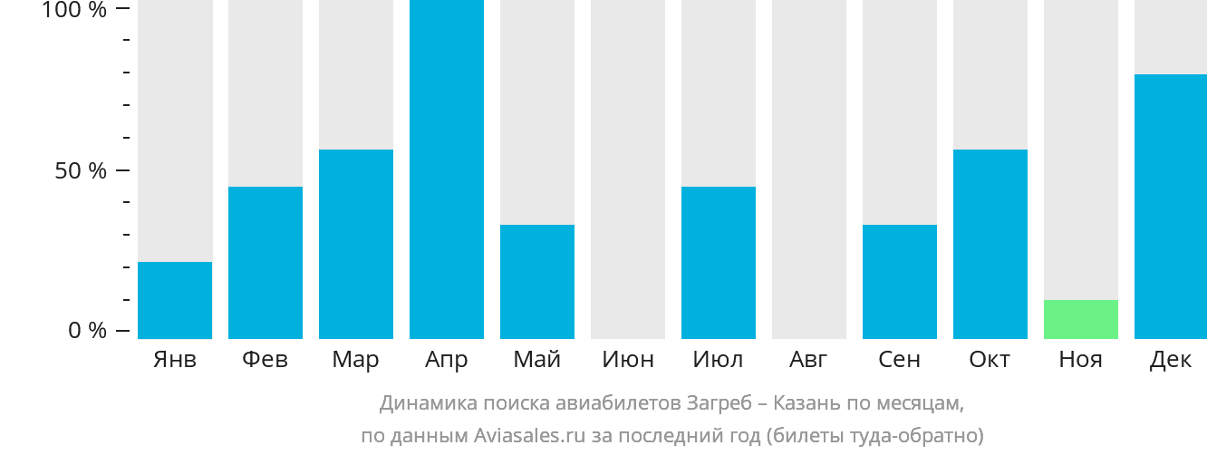Динамика поиска авиабилетов из Загреба в Казань по месяцам