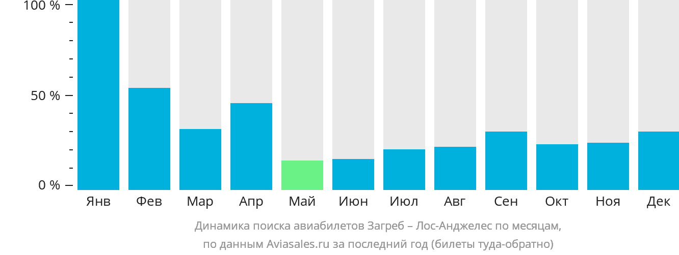 Динамика поиска авиабилетов из Загреба в Лос-Анджелес по месяцам