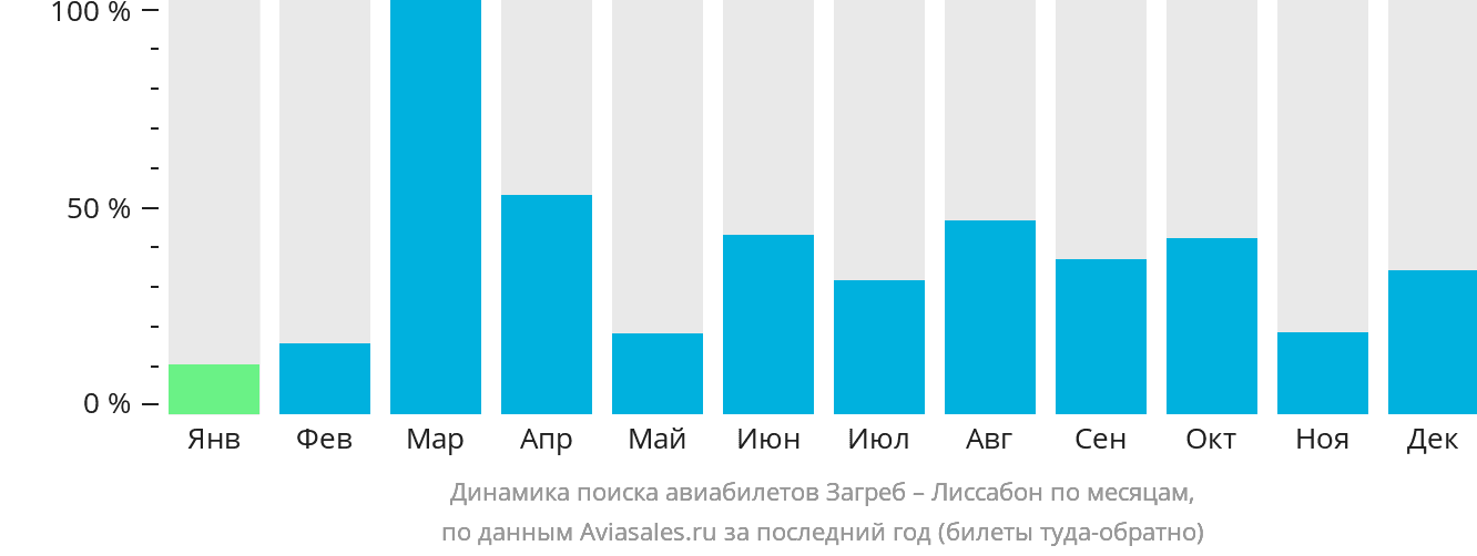 Динамика поиска авиабилетов из Загреба в Лиссабон по месяцам