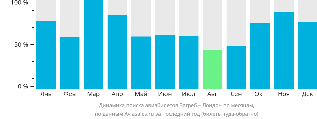 Динамика поиска авиабилетов из Загреба в Лондон по месяцам