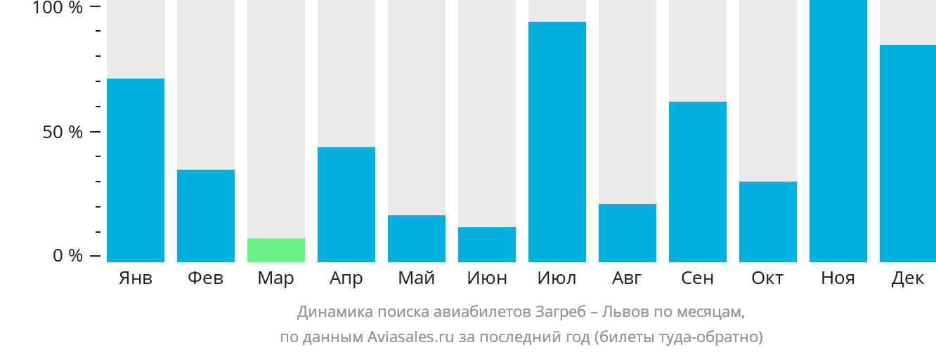 Динамика поиска авиабилетов из Загреба в Львов по месяцам