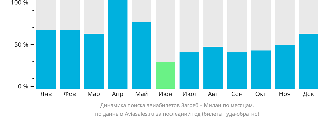 Динамика поиска авиабилетов из Загреба в Милан по месяцам
