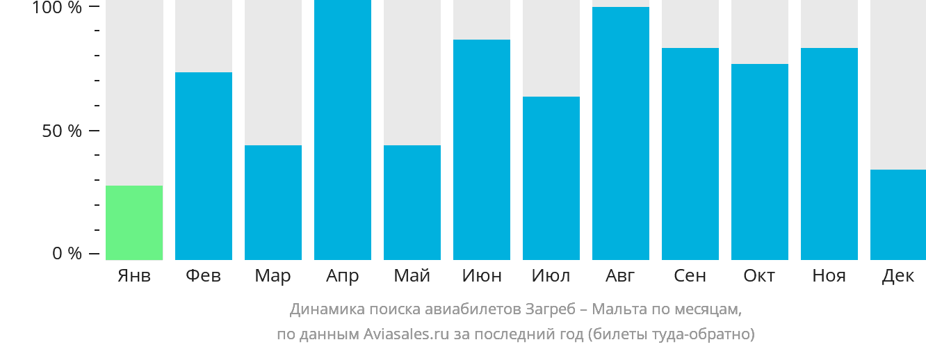 Динамика поиска авиабилетов из Загреба на Мальту по месяцам