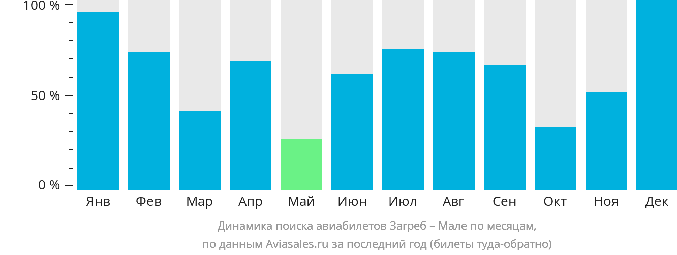 Динамика поиска авиабилетов из Загреба в Мале по месяцам