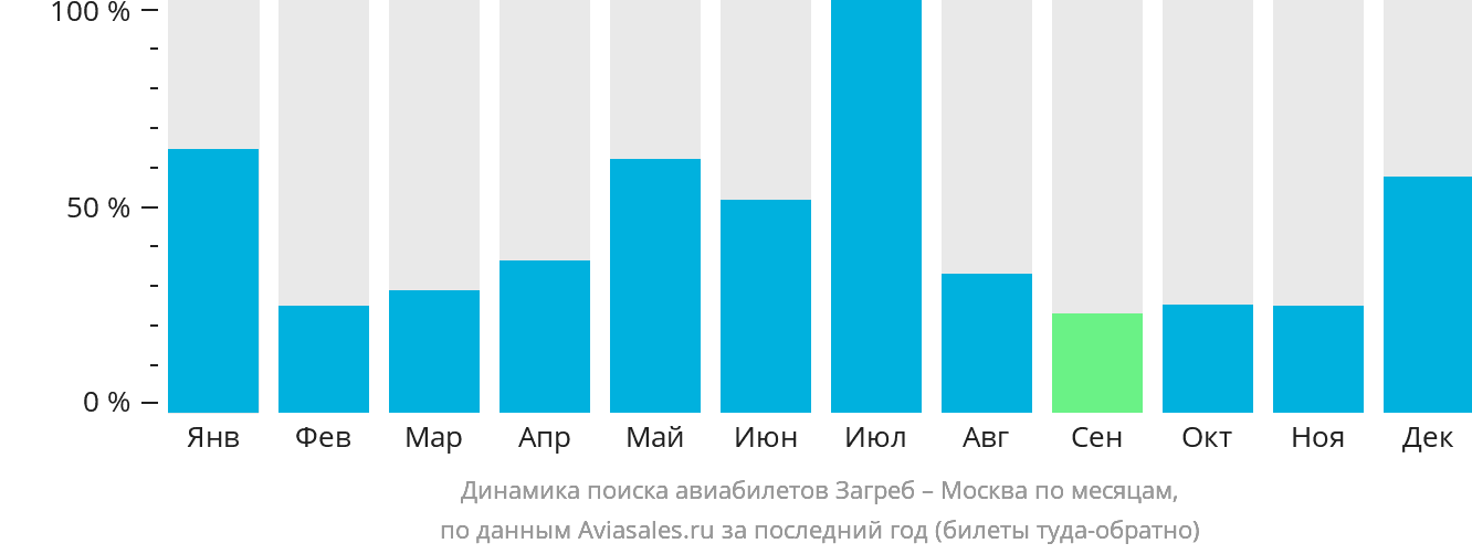 Динамика поиска авиабилетов из Загреба в Москву по месяцам