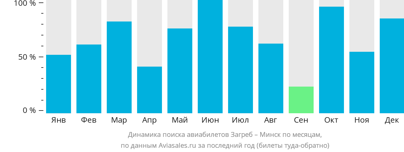 Динамика поиска авиабилетов из Загреба в Минск по месяцам