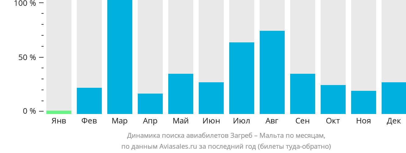 Динамика поиска авиабилетов из Загреба на Мальту по месяцам