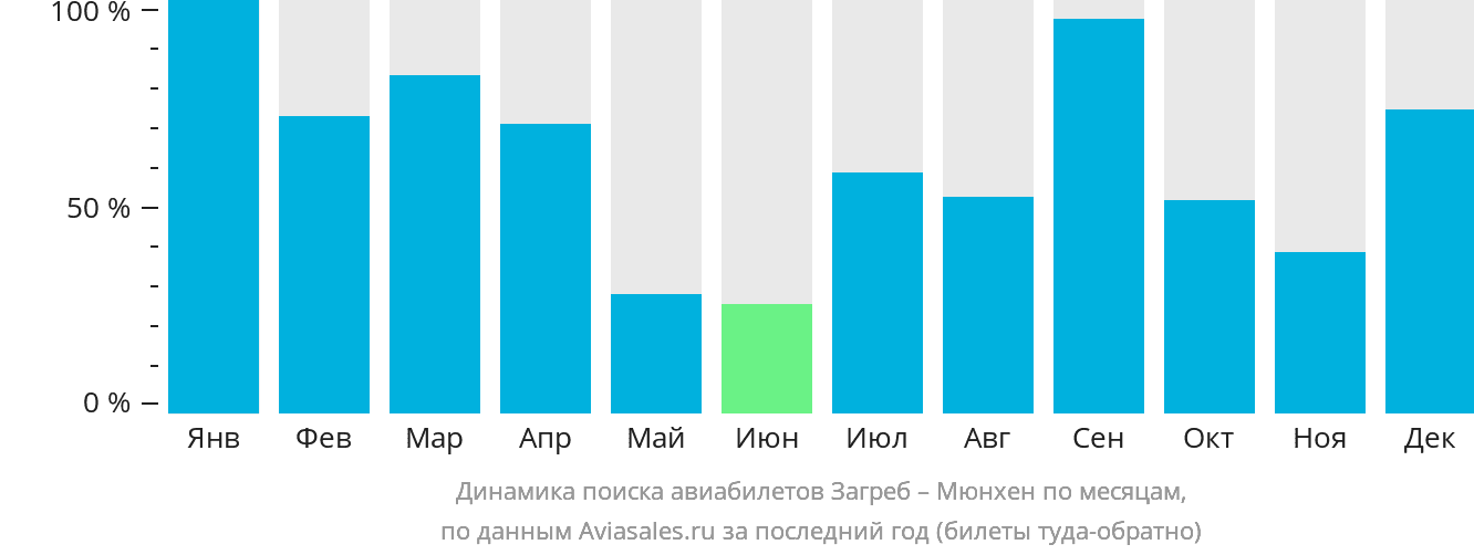 Динамика поиска авиабилетов из Загреба в Мюнхен по месяцам