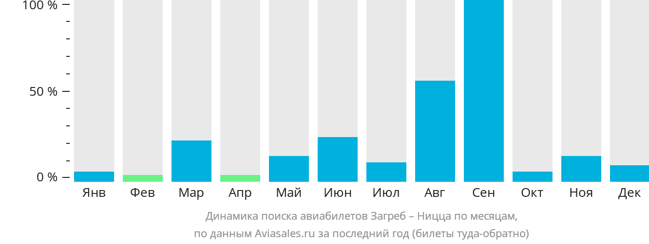 Динамика поиска авиабилетов из Загреба в Ниццу по месяцам