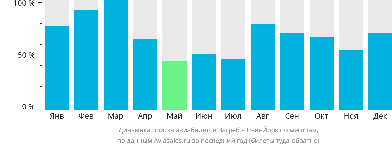 Динамика поиска авиабилетов из Загреба в Нью-Йорк по месяцам