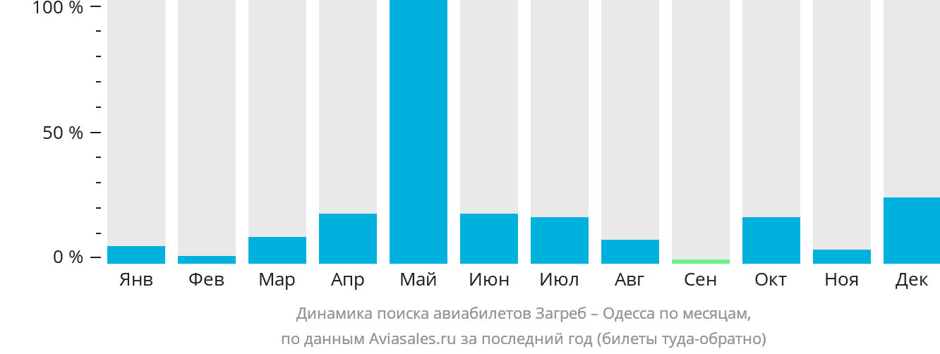 Динамика поиска авиабилетов из Загреба в Одессу по месяцам