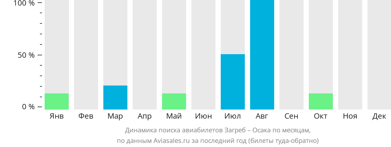 Динамика поиска авиабилетов из Загреба в Осаку по месяцам