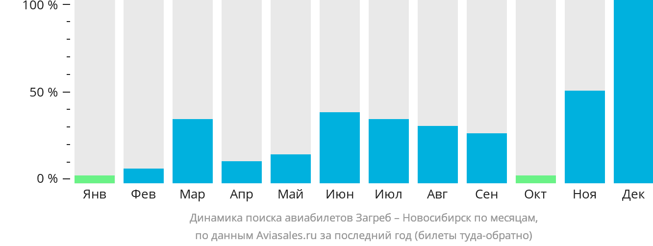 Динамика поиска авиабилетов из Загреба в Новосибирск по месяцам