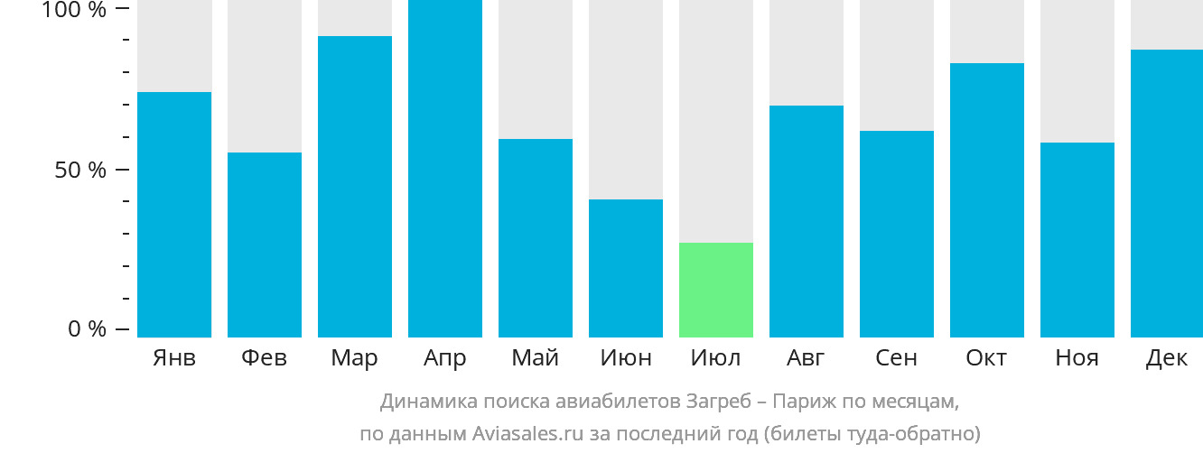 Динамика поиска авиабилетов из Загреба в Париж по месяцам