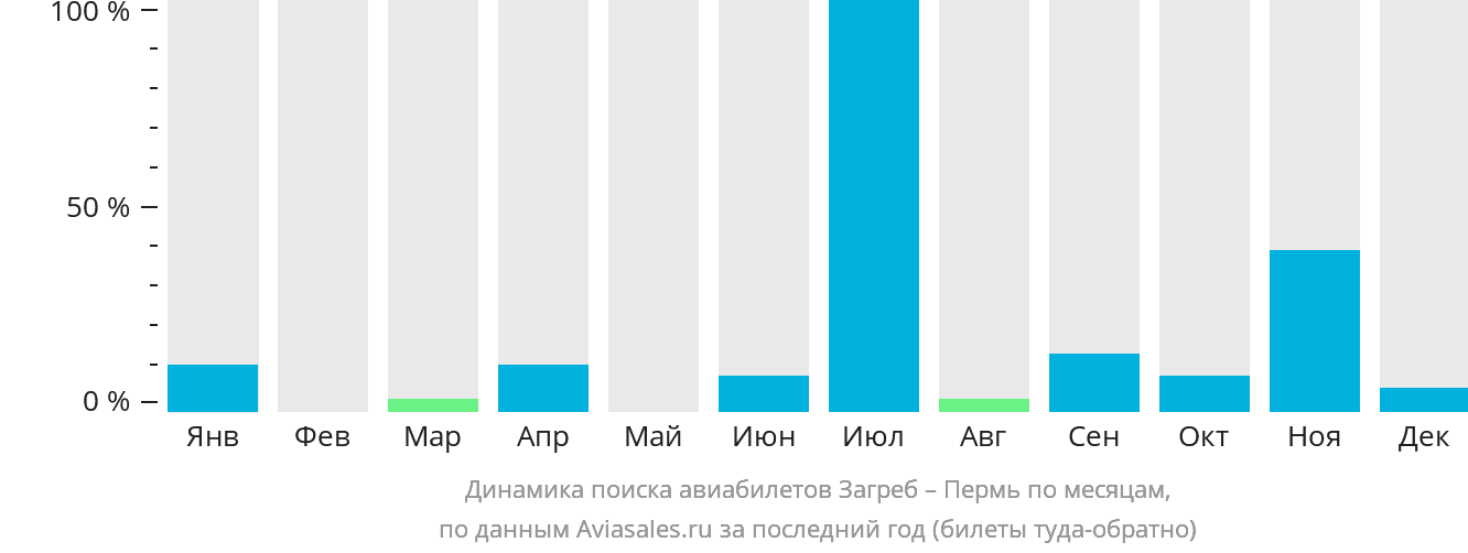 Динамика поиска авиабилетов из Загреба в Пермь по месяцам
