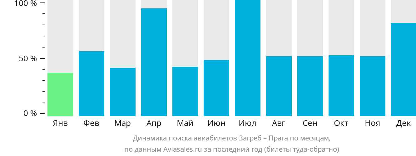 Динамика поиска авиабилетов из Загреба в Прагу по месяцам