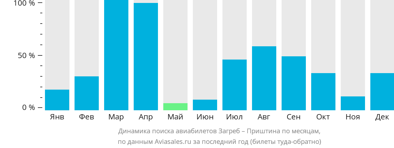 Динамика поиска авиабилетов из Загреба в Приштину по месяцам