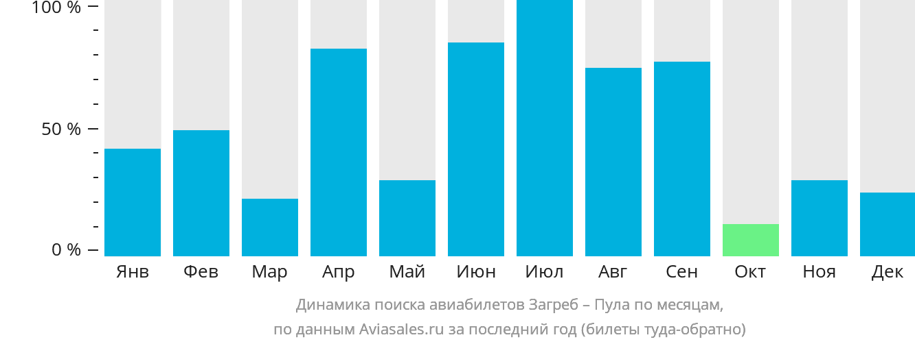 Динамика поиска авиабилетов из Загреба в Пулу по месяцам