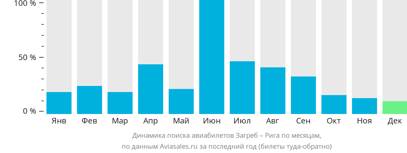 Динамика поиска авиабилетов из Загреба в Ригу по месяцам