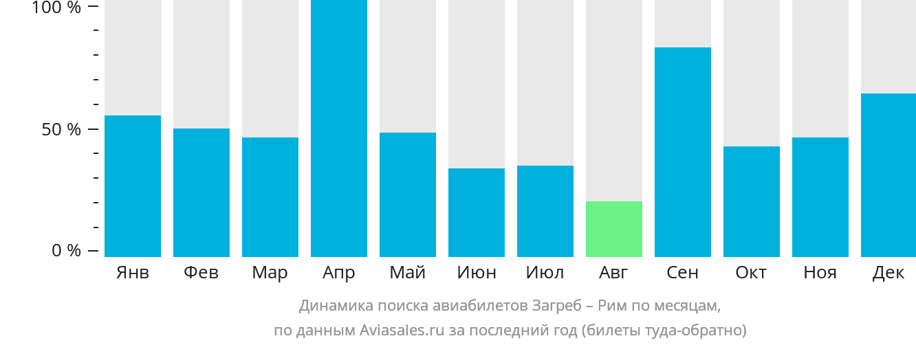 Динамика поиска авиабилетов из Загреба в Рим по месяцам