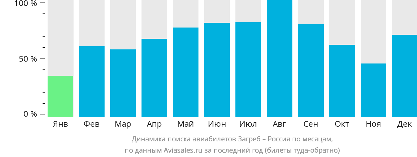 Динамика поиска авиабилетов из Загреба в Россию по месяцам