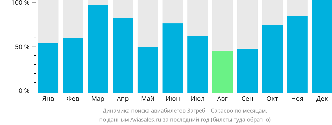 Динамика поиска авиабилетов из Загреба в Сараево по месяцам