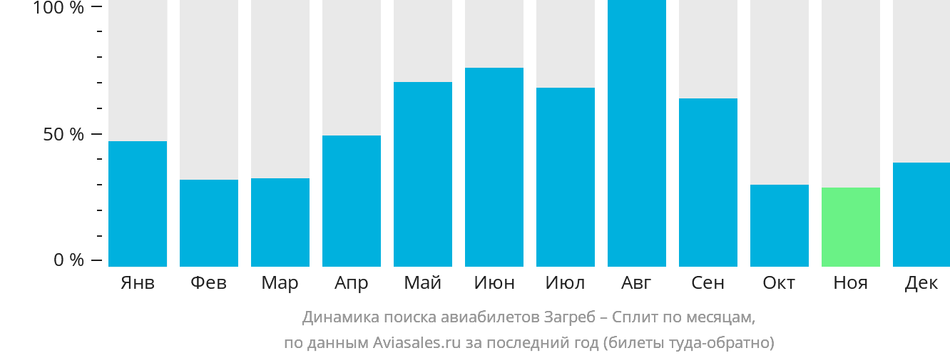 Динамика поиска авиабилетов из Загреба в Сплит по месяцам