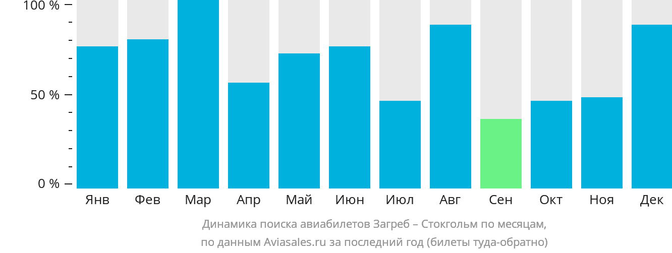 Динамика поиска авиабилетов из Загреба в Стокгольм по месяцам
