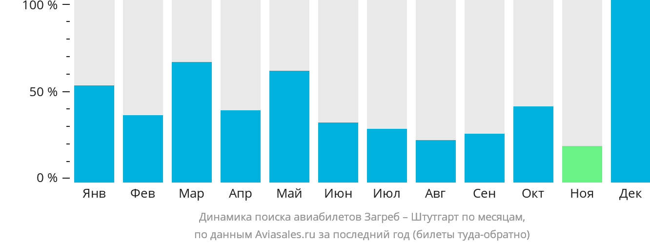 Динамика поиска авиабилетов из Загреба в Штутгарт по месяцам