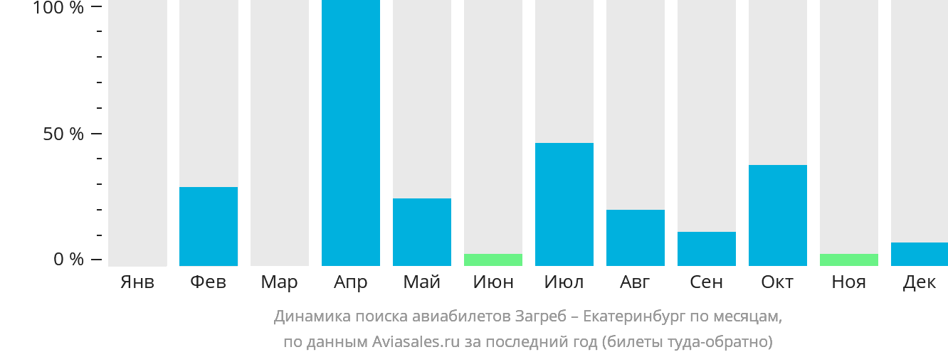 Динамика поиска авиабилетов из Загреба в Екатеринбург по месяцам