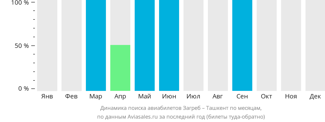 Динамика поиска авиабилетов из Загреба в Ташкент по месяцам