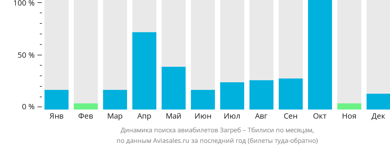 Динамика поиска авиабилетов из Загреба в Тбилиси по месяцам