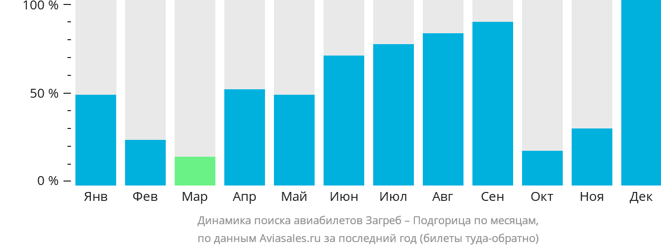 Динамика поиска авиабилетов из Загреба в Подгорицу по месяцам
