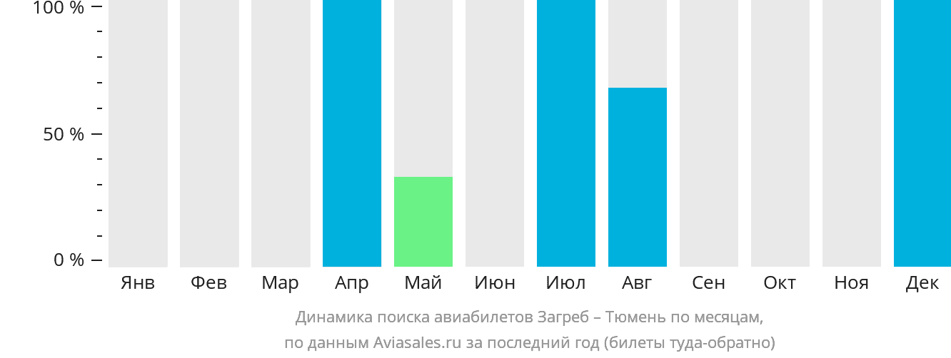 Динамика поиска авиабилетов из Загреба в Тюмень по месяцам