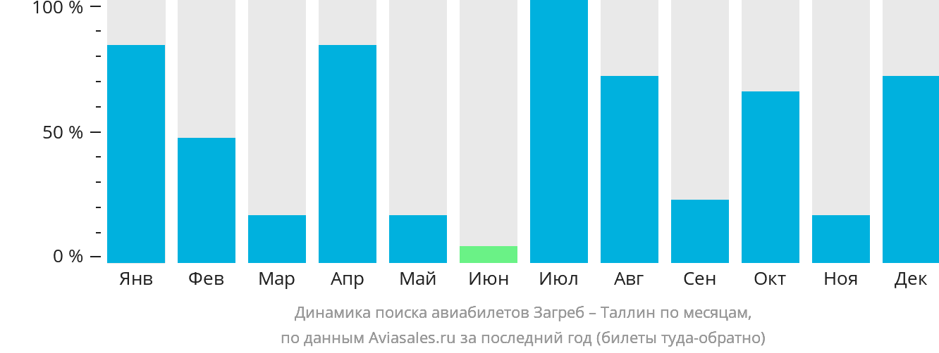 Динамика поиска авиабилетов из Загреба в Таллин по месяцам