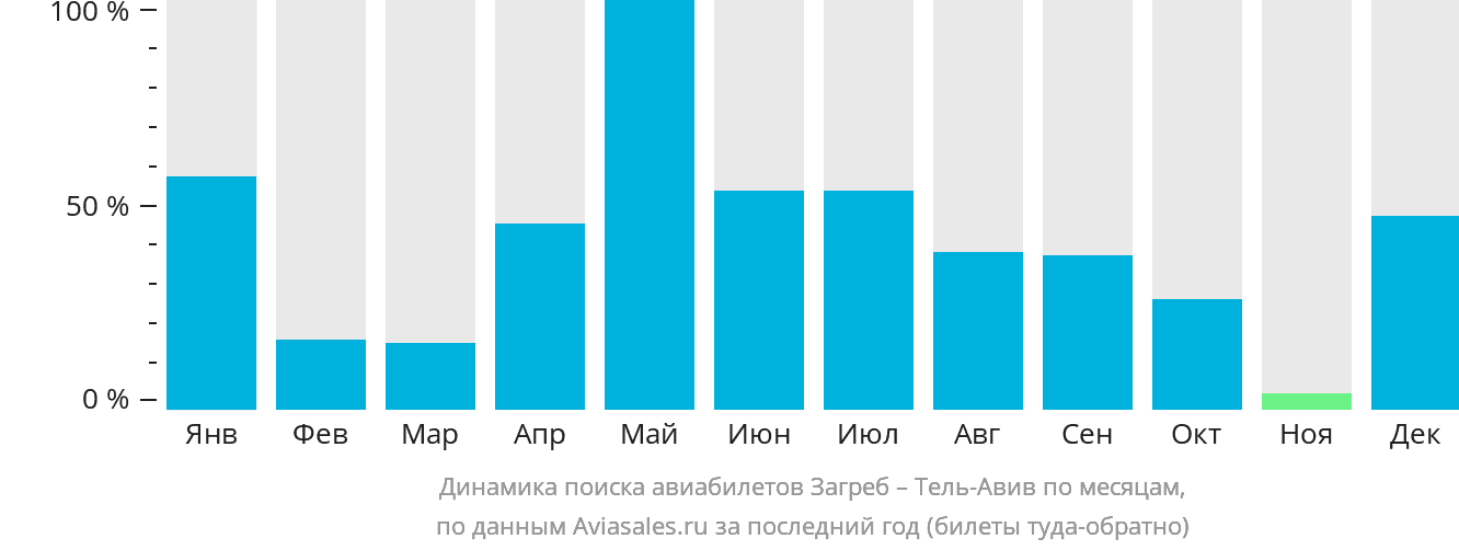 Динамика поиска авиабилетов из Загреба в Тель-Авив по месяцам