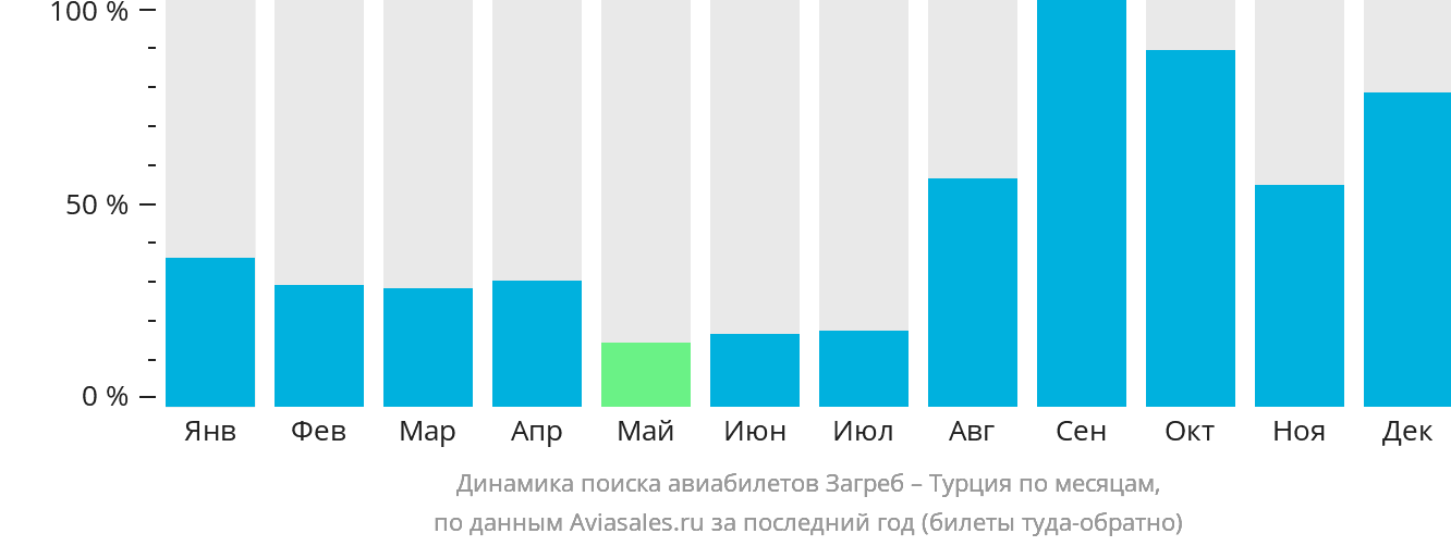 Динамика поиска авиабилетов из Загреба в Турцию по месяцам