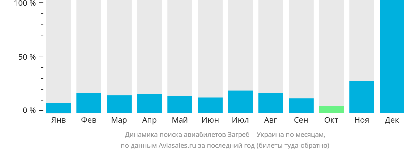 Динамика поиска авиабилетов из Загреба в Украину по месяцам
