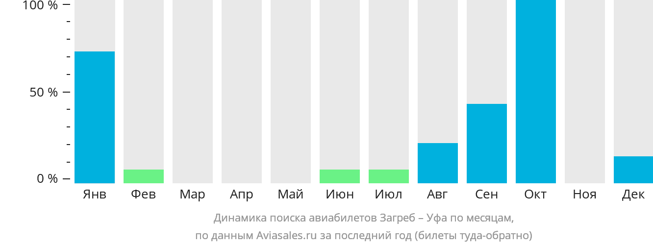 Динамика поиска авиабилетов из Загреба в Уфу по месяцам