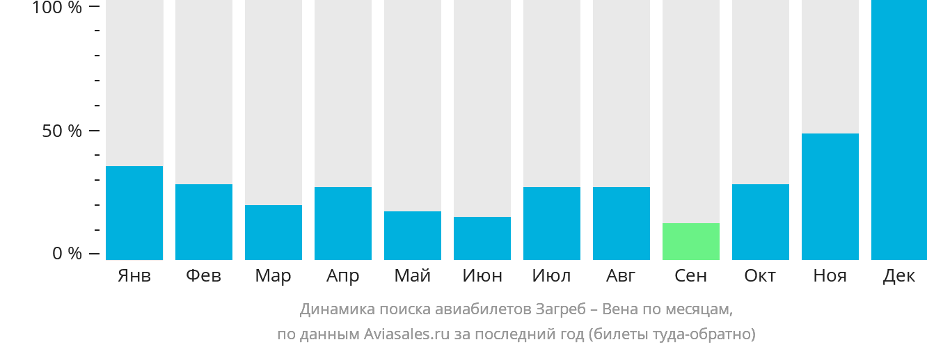 Динамика поиска авиабилетов из Загреба в Вену по месяцам