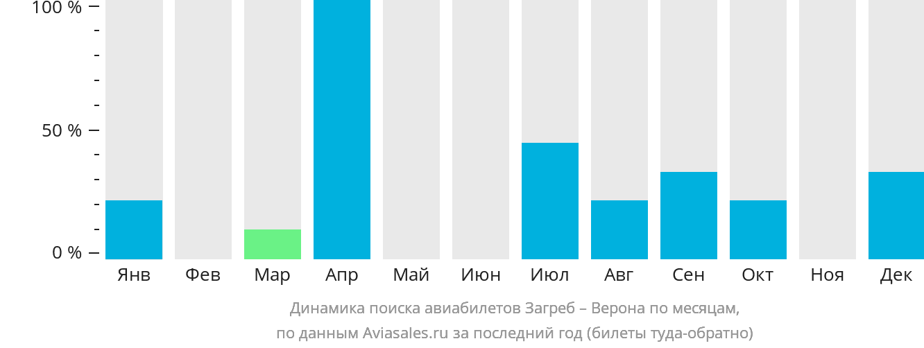 Динамика поиска авиабилетов из Загреба в Верону по месяцам