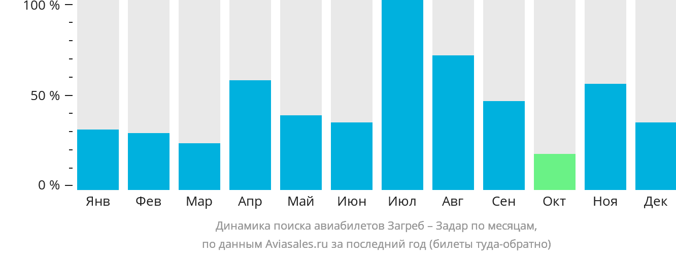 Динамика поиска авиабилетов из Загреба в Задар по месяцам