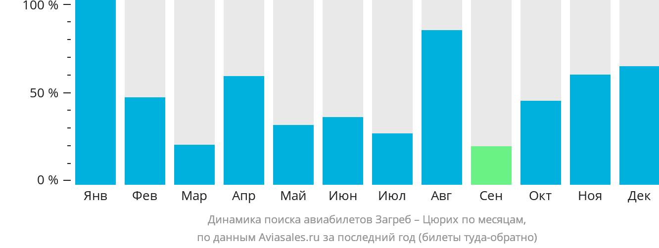 Динамика поиска авиабилетов из Загреба в Цюрих по месяцам