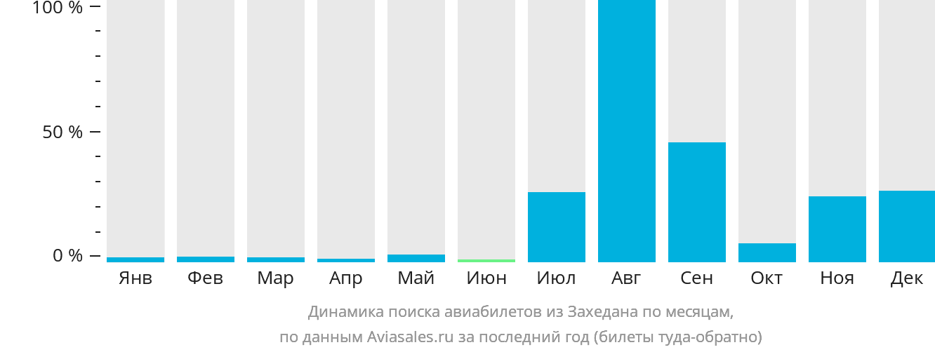 Динамика поиска авиабилетов из Захедана по месяцам