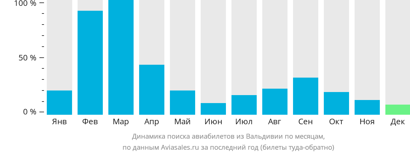 Динамика поиска авиабилетов из Вальдивии по месяцам