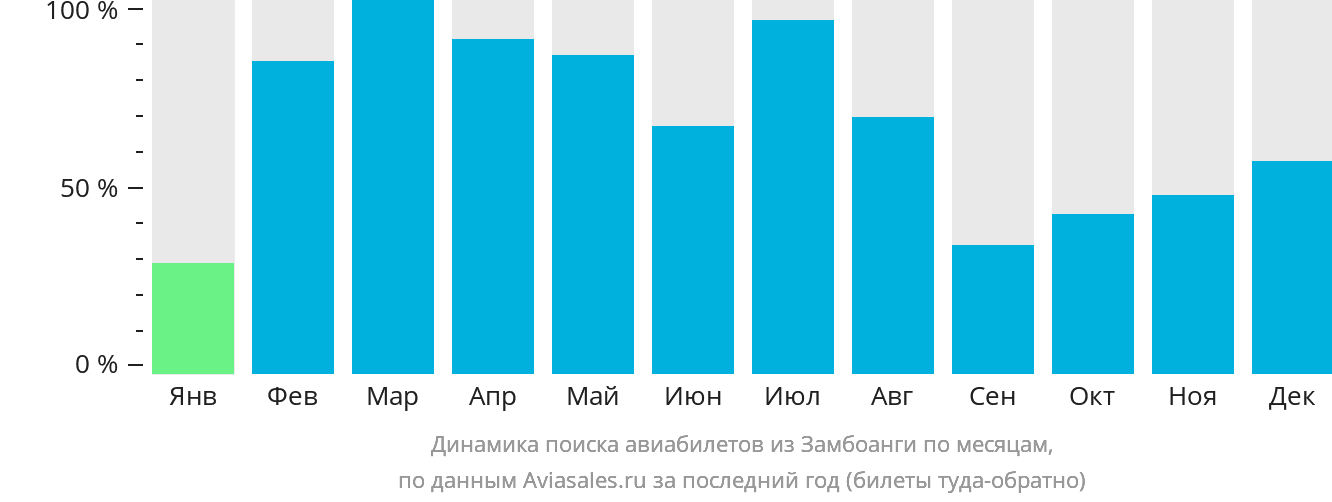 Динамика поиска авиабилетов из Замбоанги по месяцам